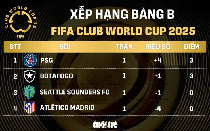 Bảng xếp hạng FIFA Club World Cup 2025: PSG và Botafogo tạm dẫn đầu bảng B - Ảnh 1.