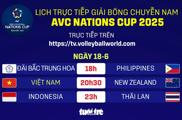 Lịch trực tiếp bóng chuyền AVC Nations Cup 18-6: Chờ tin vui của bóng chuyền nam Việt Nam - Ảnh 1.