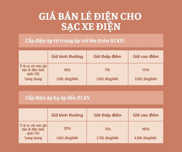Giá điện riêng cho trạm sạc xe điện cao nhất gần 4.300 đồng/kWh, xe VinFast vẫn đang được miễn phí - Ảnh 2.
