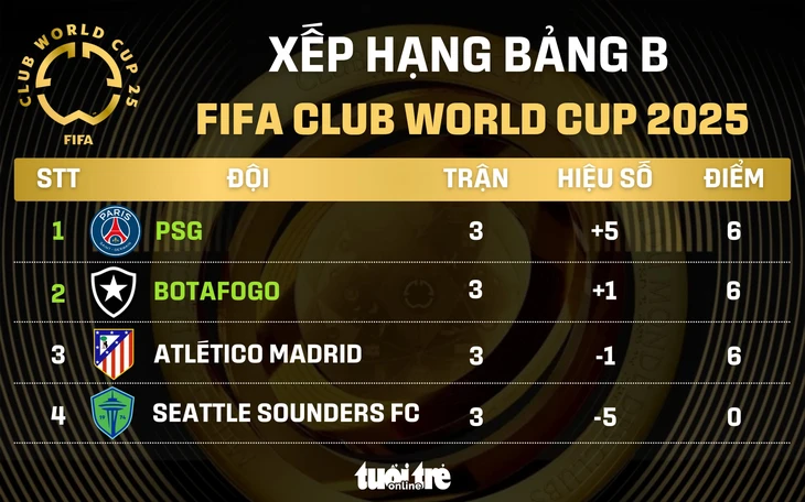 Xếp hạng chung cuộc bảng B FIFA Club World Cup 2025: PSG, Botafogo, Atletico Madrid cùng 6 điểm - Ảnh 1.