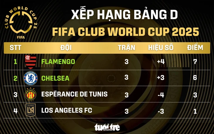 Xếp hạng chung cuộc bảng D FIFA Club World Cup 2025: Flamengo đứng đầu, Chelsea nhì bảng Xếp hạng chung cuộc bảng D FIFA Club World Cup 2025: Flamengo đứng đầu, Chelsea nhì bảng