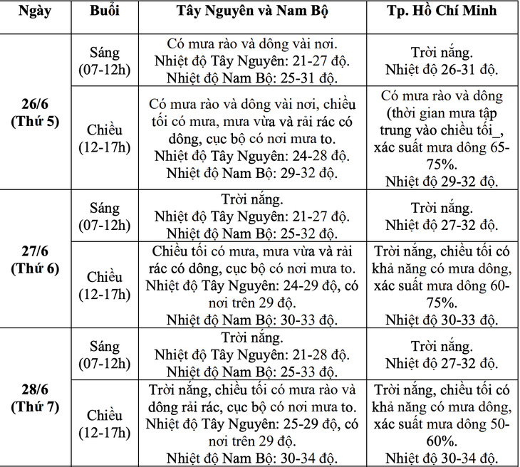 Vùng núi Bắc Bộ, Nam Bộ mưa dông trong các ngày thi tốt nghiệp THPT 2025 - Ảnh 5.