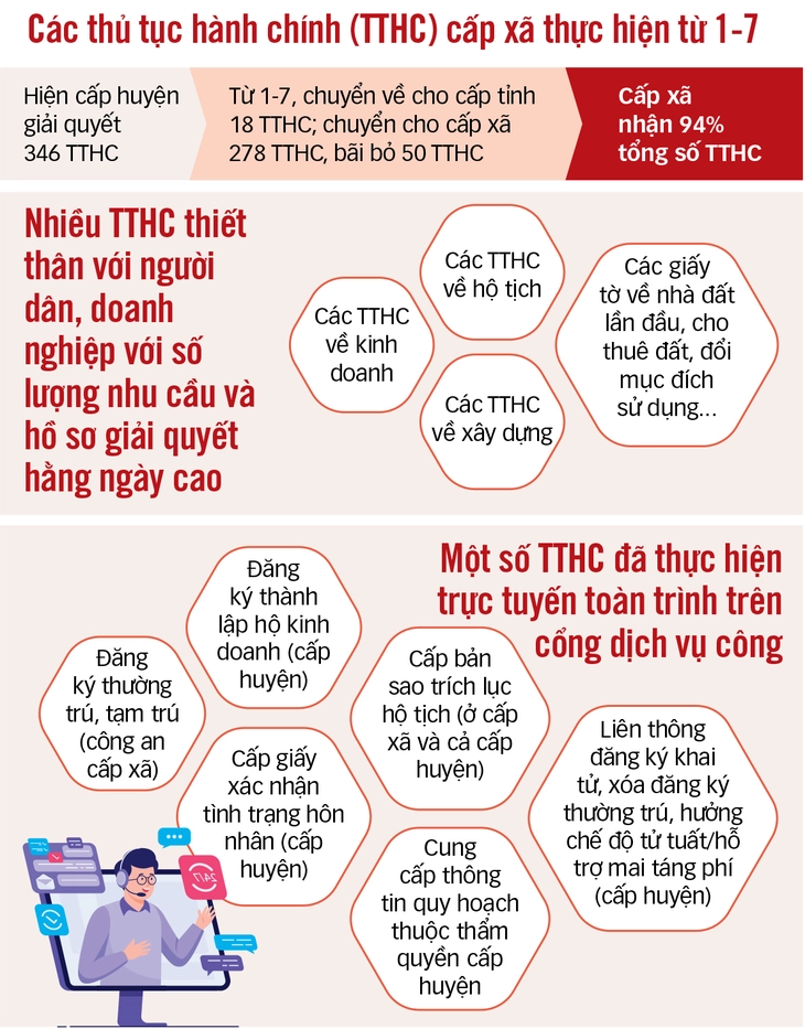 TP.HCM mới sẵn sàng phục vụ người dân - Ảnh 2. TP.HCM mới - Ảnh 2.