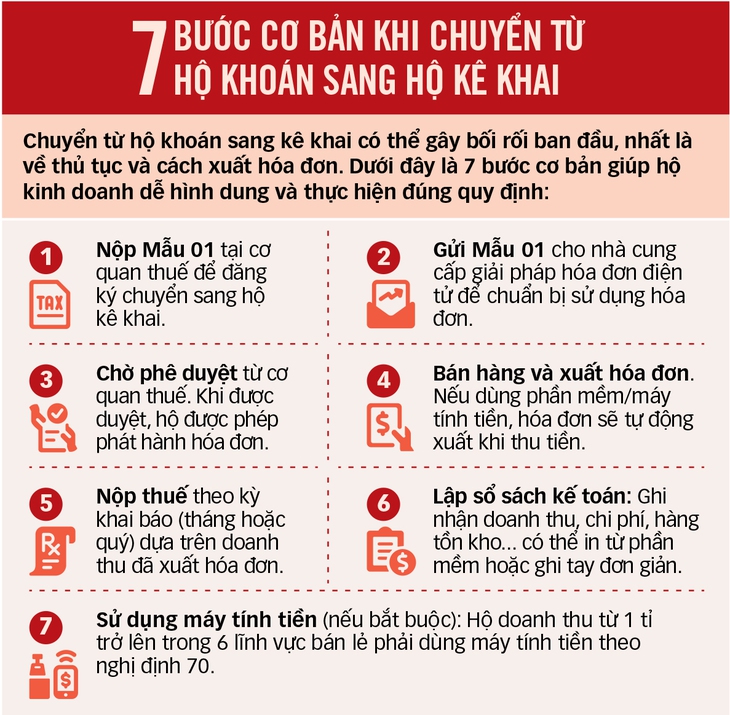 Quản lý thuế ra sao với hộ kinh doanh thu dưới 1 tỉ đồng? - Ảnh 2. hộ kinh doanh - Ảnh 2.