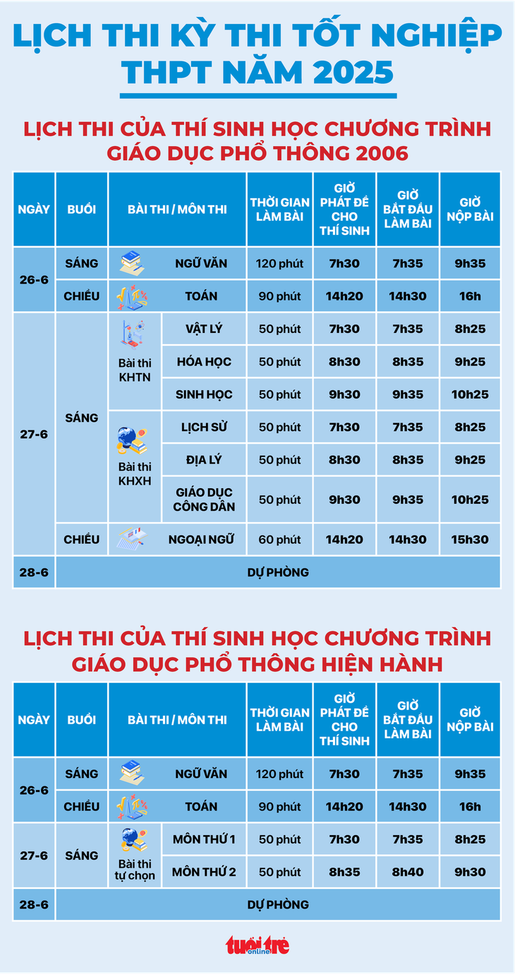 Hướng dẫn điền phiếu làm bài thi trắc nghiệm tốt nghiệp THPT 2025 - Ảnh 3.
