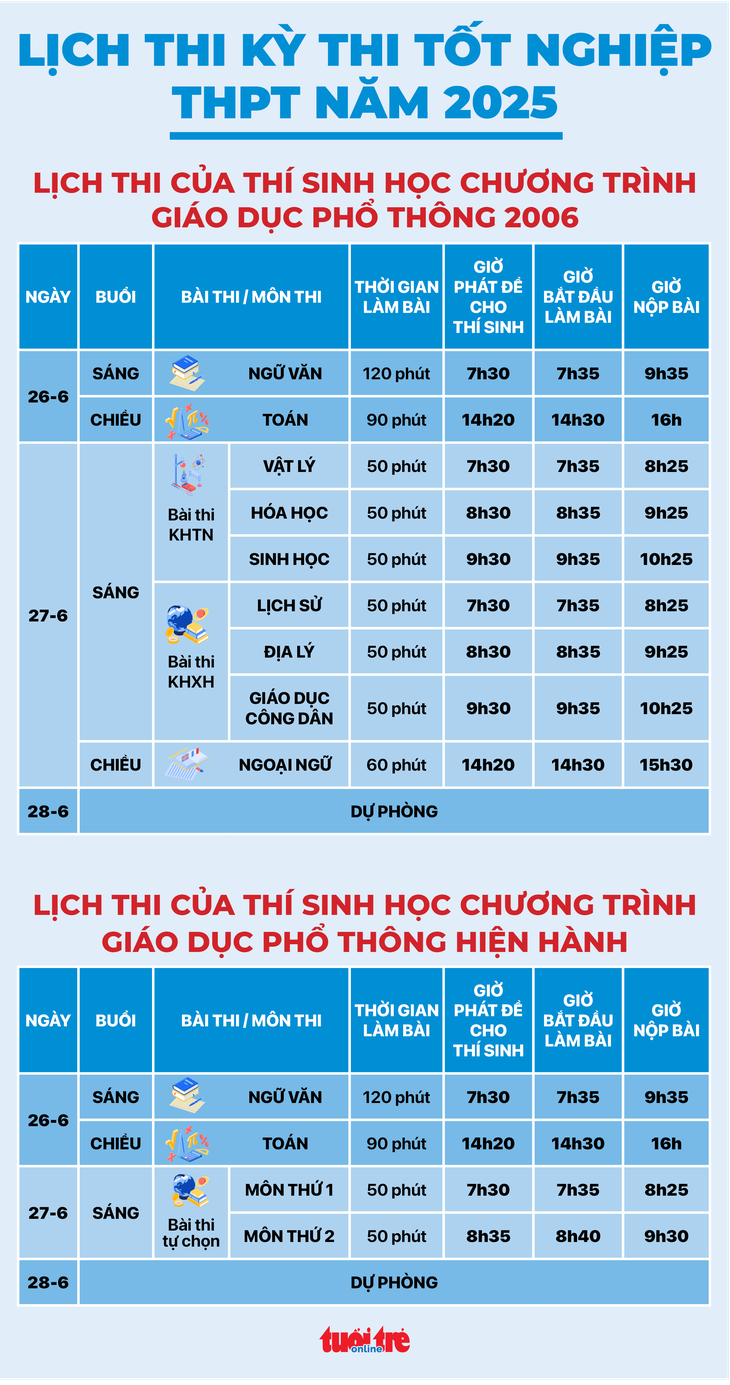 Chiều nay làm thủ tục dự thi tốt nghiệp THPT 2025, thí sinh lưu ý gì? - Ảnh 3. thi tốt nghiệp THPT - Ảnh 28.