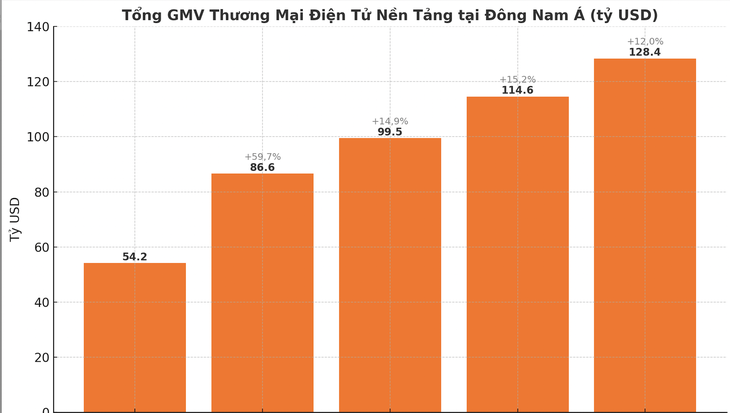 Thương mại điện tử Đông Nam Á đạt 145,2 tỉ USD, tăng trưởng chậm lại - Ảnh 2.