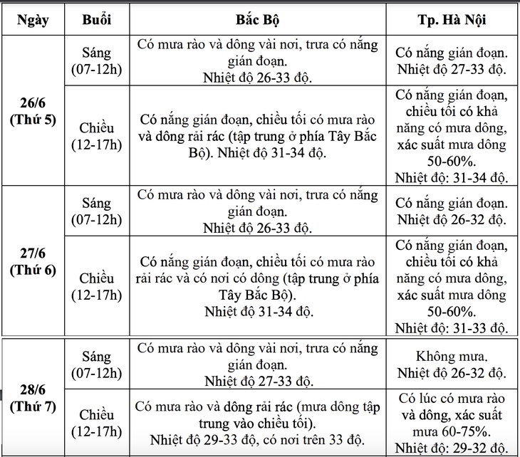 Vùng núi Bắc Bộ, Nam Bộ mưa dông trong các ngày thi tốt nghiệp THPT 2025 - Ảnh 3.