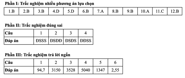 Toán tốt nghiệp - Ảnh 8.