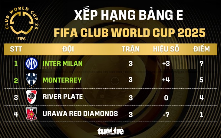 Xếp hạng chung cuộc bảng E FIFA Club World Cup 2025: Inter Milan nhất bảng, River Plate bị loại - Ảnh 1.