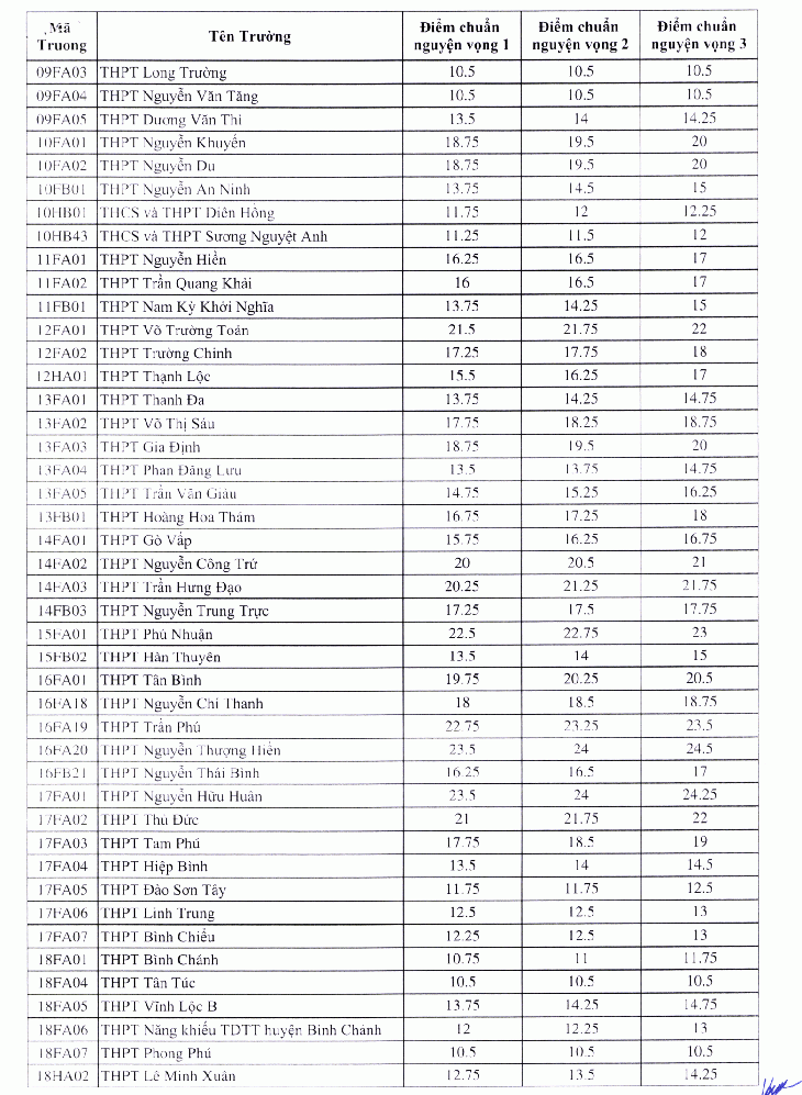 điểm chuẩn lớp 10 - Ảnh 2.