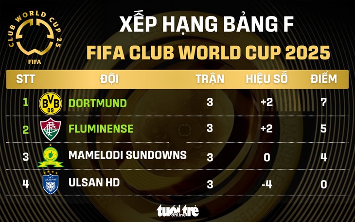 Xếp hạng chung cuộc bảng F: Dortmund và Fluminense bất bại, chờ xác định đối thủ - Ảnh 1.