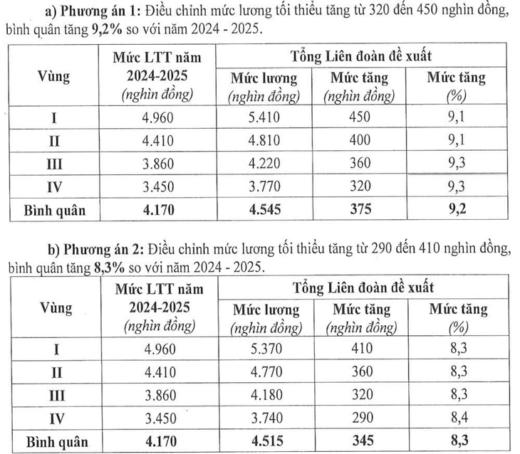 Đề xuất tăng lương tối thiểu cao nhất 9,2% từ 1-1-2026 - Ảnh 2. tăng lương - Ảnh 2.