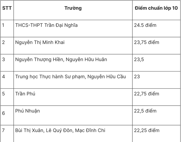 điểm chuẩn - Ảnh 2.