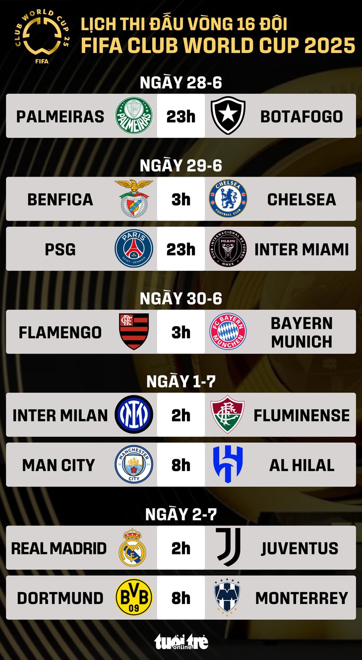 Lịch thi đấu vòng 16 đội FIFA Club World Cup 2025 - Ảnh 1.