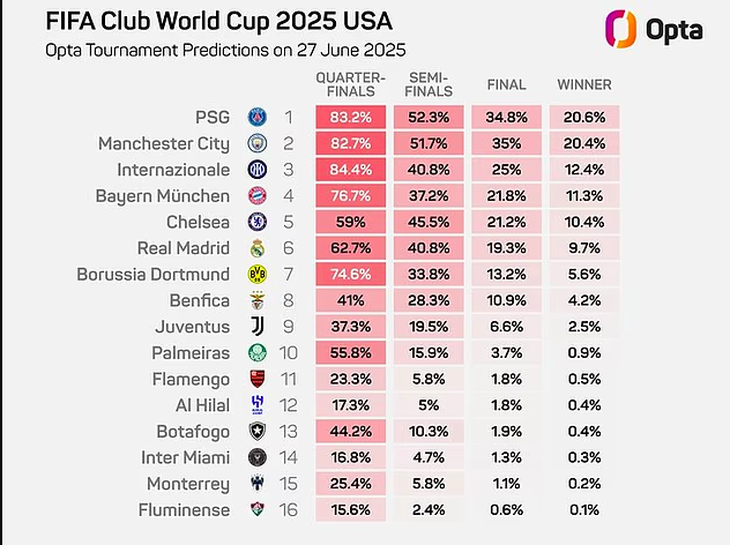 Bất ngờ với dự đoán đội vô địch FIFA Club World Cup 2025 của siêu máy tính - Ảnh 2.