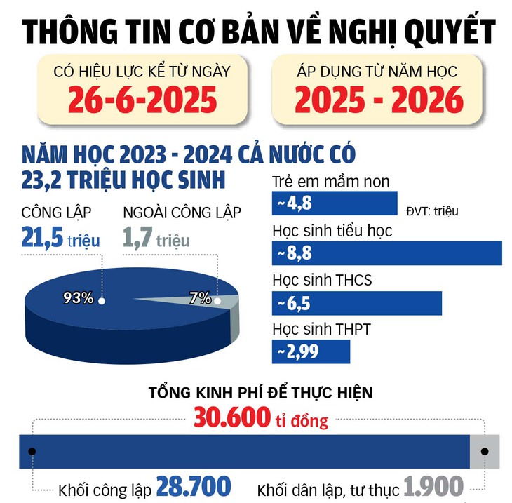 Miễn, hỗ trợ học phí: Không để ai bị bỏ lại phía sau - Ảnh 3. học phí - Ảnh 3.