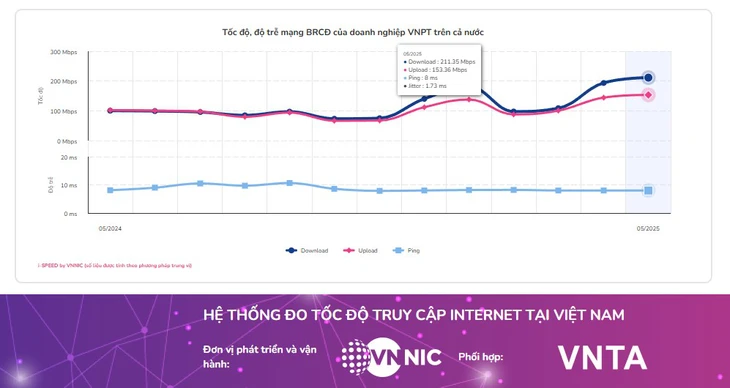 VNPT dẫn đầu tốc độ Internet Wi-Fi tại Việt Nam ba tháng liên tiếp - Ảnh 1. VNPT dẫn đầu tốc độ Internet Wi-Fi tại Việt Nam ba tháng liên tiếp - Ảnh 1.