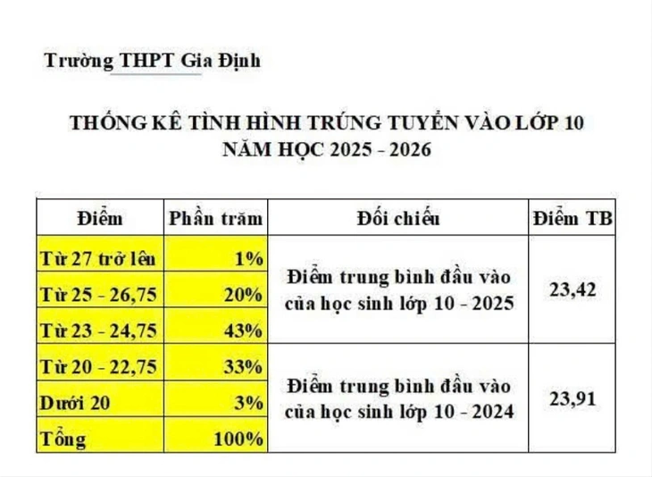 Điểm chuẩn lớp 10 giảm 'sốc' 4,25, Trường THPT Gia Định nói gì? - Ảnh 2.