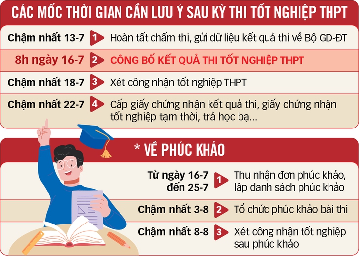 Thi xong, làm gì tiếp theo? - Ảnh 2. Thi tốt nghiệp - Ảnh 2.