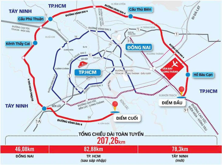 Phê duyệt đầu tư vành đai 4 TP.HCM: Trục phát triển mới của siêu đô thị - Ảnh 3. Phê duyệt đầu tư vành đai 4 TP.HCM: Trục phát triển mới của siêu đô thị - Ảnh 3.