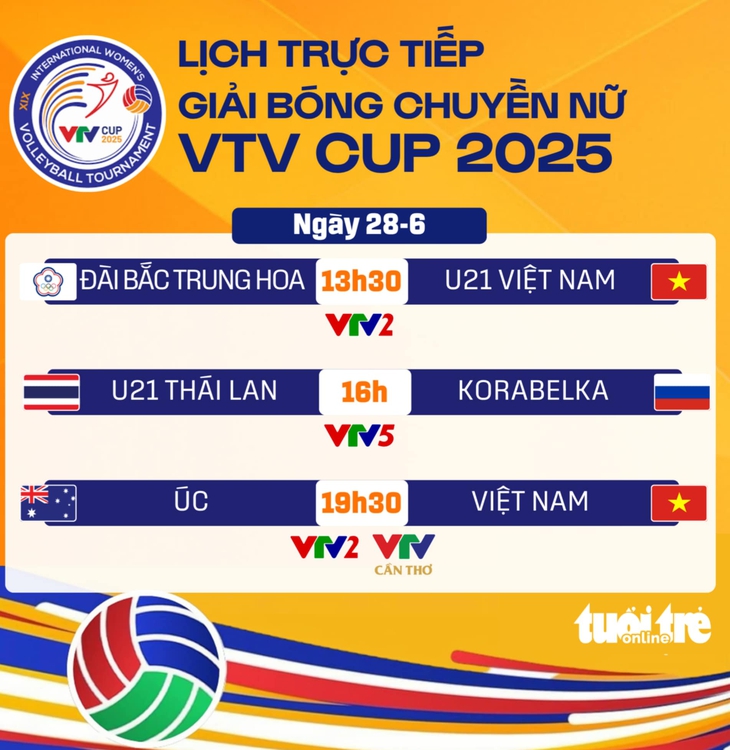 Lịch trực tiếp VTV Cup 28-6: Bóng chuyền nữ Việt Nam gặp Úc - Ảnh 1.
