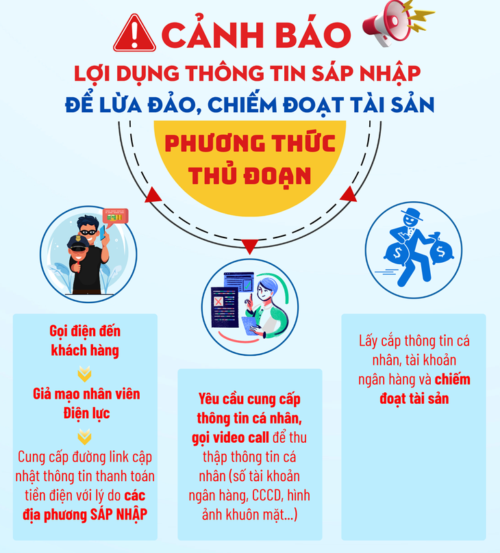 Báo động chiêu thức lừa đảo mới: Lợi dụng việc sáp nhập để chiếm đoạt tiền trong tài khoản ngân hàng- Ảnh 2. sáp nhập - Ảnh 2.