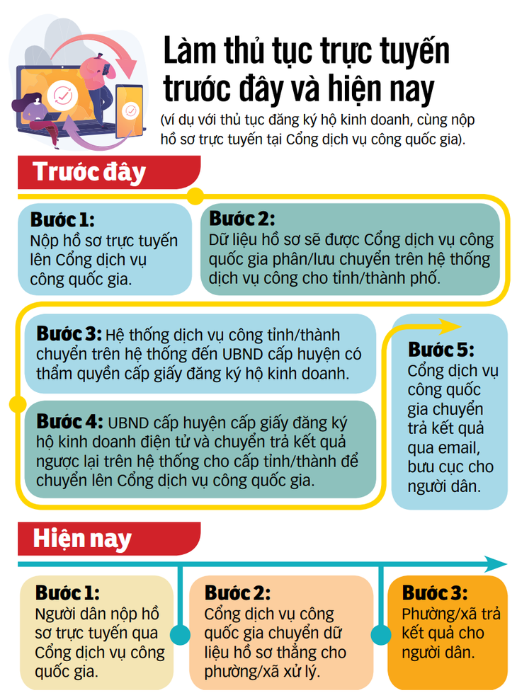Một ngày nộp hồ sơ đã nhận giấy tờ cách 300km: Dịch vụ công trực tuyến sẽ còn tốt hơn? - Ảnh 2. dịch vụ công - Ảnh 2.