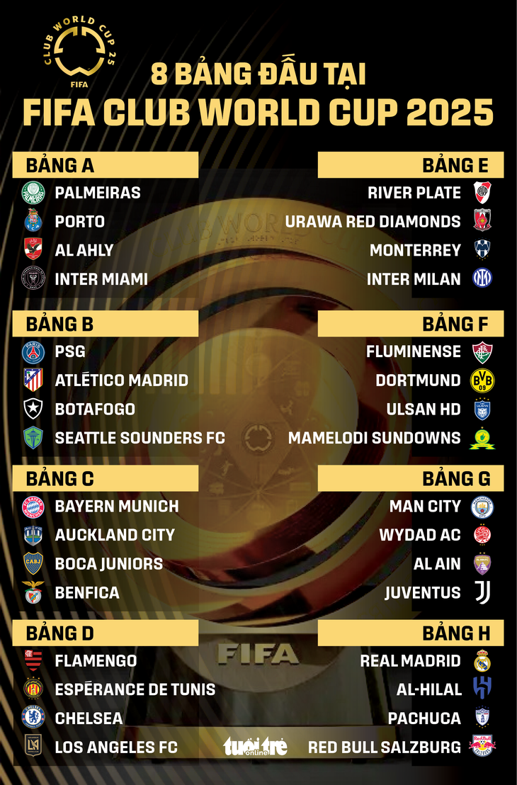 Điểm danh 32 đội dự FIFA Club World Cup 2025: Brazil đông đảo - Ảnh 3.