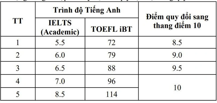 Sốc! ĐH Công nghệ VUST dự kiến loại bỏ tổ hợp D01, mở rộng xét tuyển với môn Tin?