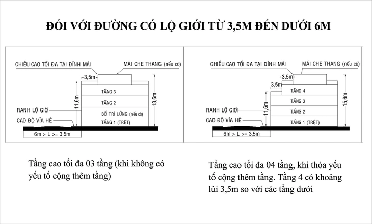 Bỏ cấp phép xây dựng, người dân TP.HCM có thể đăng ký xây dựng theo mẫu nào? - Ảnh 1.