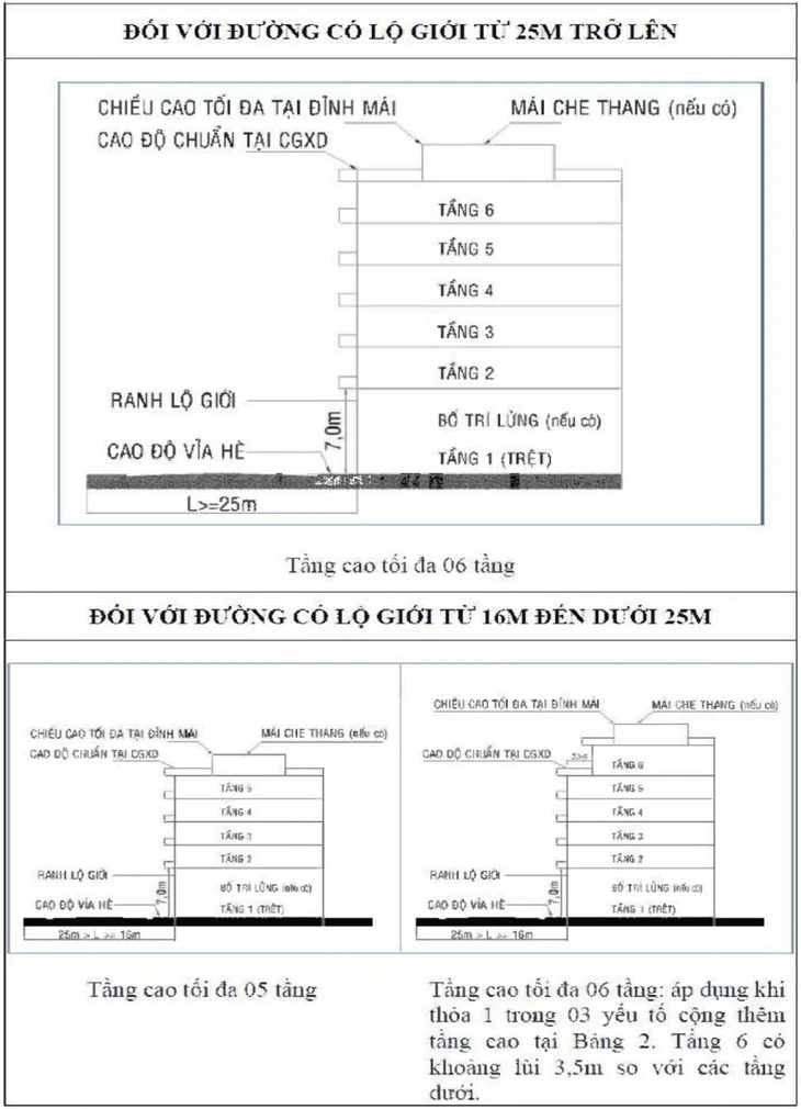 Bỏ cấp phép xây dựng, người dân TP.HCM có thể đăng ký xây dựng theo mẫu nào? - Ảnh 2.