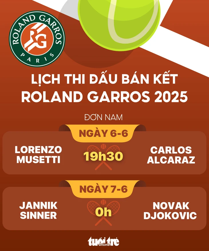 Lịch thi đấu bán kết Roland Garros 2025: Djokovic 'đại chiến' Sinner - Ảnh 1.