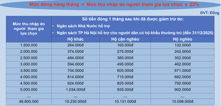 Bảo hiểm xã hội tự nguyện thay đổi quyền lợi từ 1-7 - Ảnh 2. bảo hiểm xã hội - Ảnh 3.