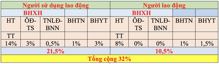 Các mức đóng bảo hiểm xã hội bắt buộc với chủ hộ kinh doanh từ 1-7 - Ảnh 3. Từ 1-7, chủ hộ kinh doanh phải đóng bảo hiểm xã hội bắt buộc, mức đóng ra sao? - Ảnh 3.
