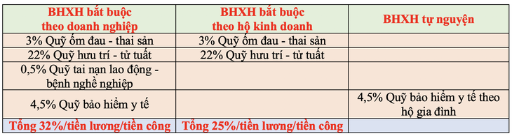 Các mức đóng bảo hiểm xã hội bắt buộc với chủ hộ kinh doanh từ 1-7 - Ảnh 2. bảo hiểm xã hội - Ảnh 2.