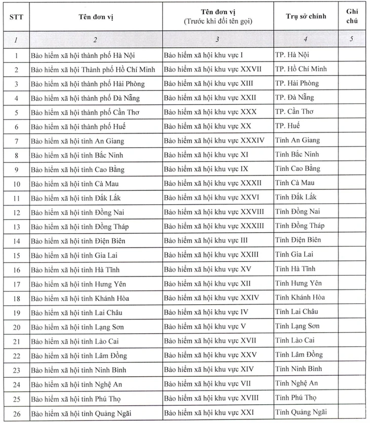 Bảo hiểm xã hội 34 tỉnh, thành phố có tên mới - Ảnh 3.