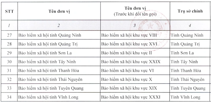 Bảo hiểm xã hội 34 tỉnh, thành phố có tên mới - Ảnh 4.