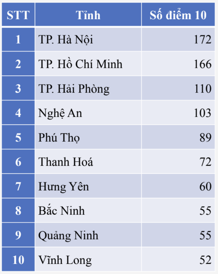 Điểm thi tốt nghiệp THPT: Hà Nội, TP.HCM dẫn đầu điểm 10 các môn tự nhiên, tiếng Anh - Ảnh 8.