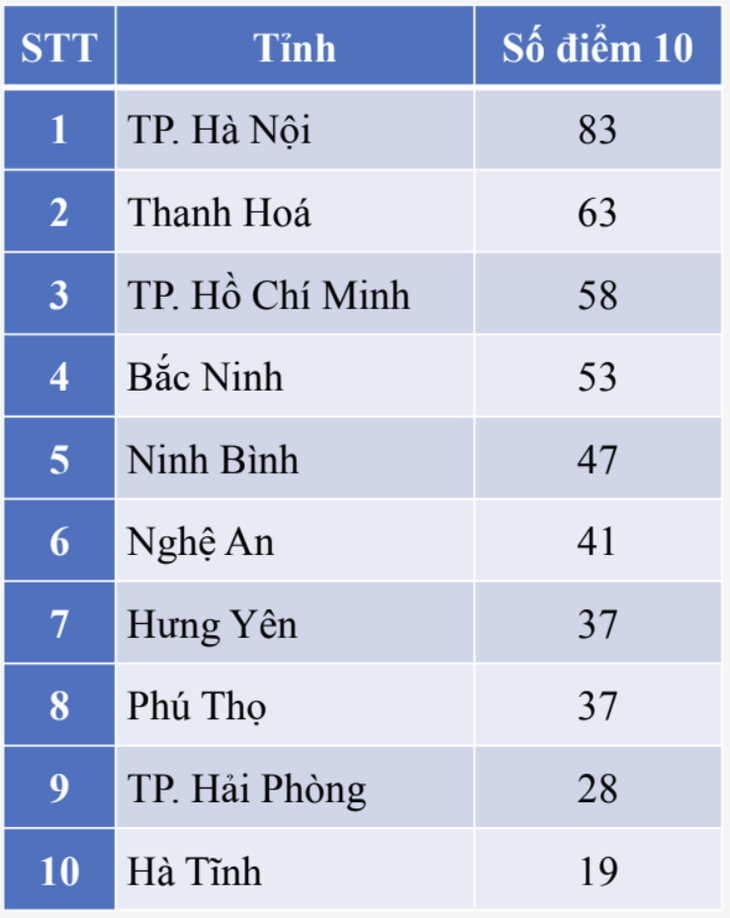 điểm thi - Ảnh 4.
