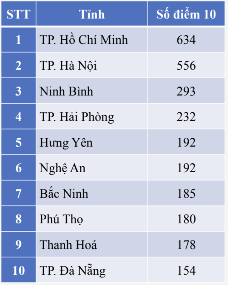 điểm thi - Ảnh 3.