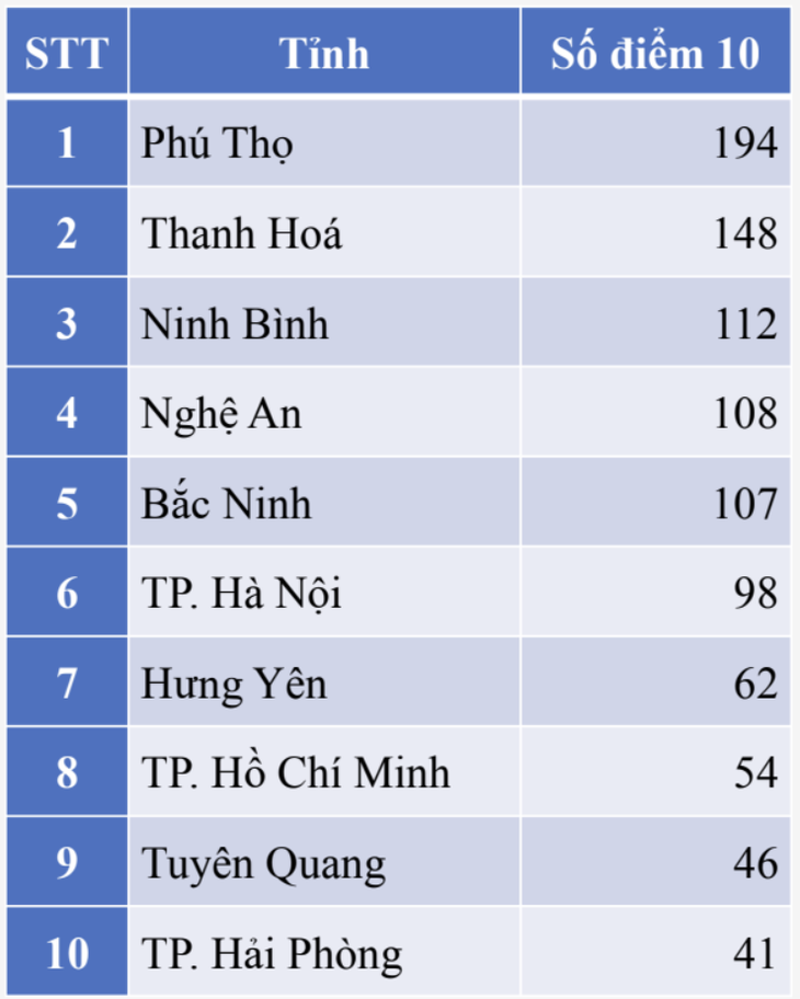 điểm thi - Ảnh 6.
