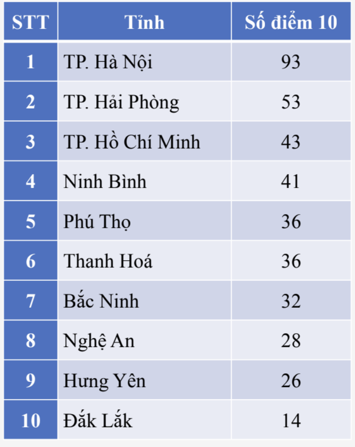 điểm thi - Ảnh 2.