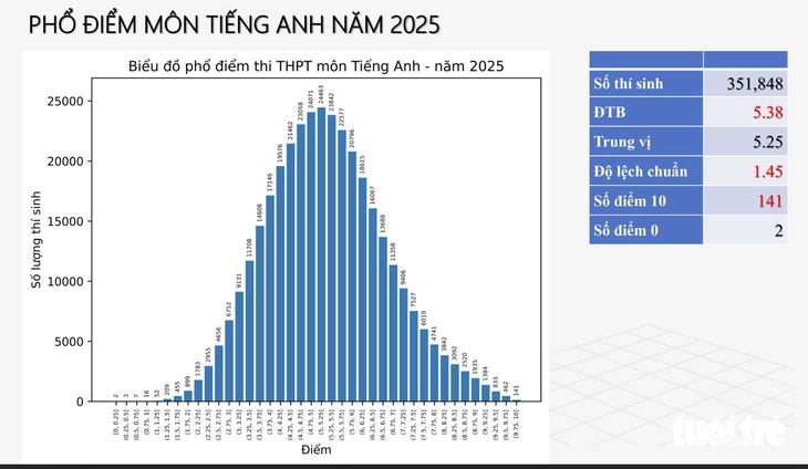 phổ điểm thi tốt nghiệp - Ảnh 4.