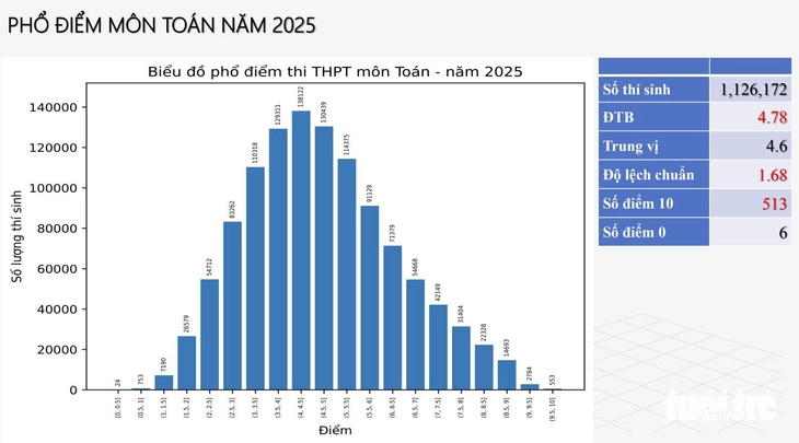 phổ điểm thi tốt nghiệp - Ảnh 3.
