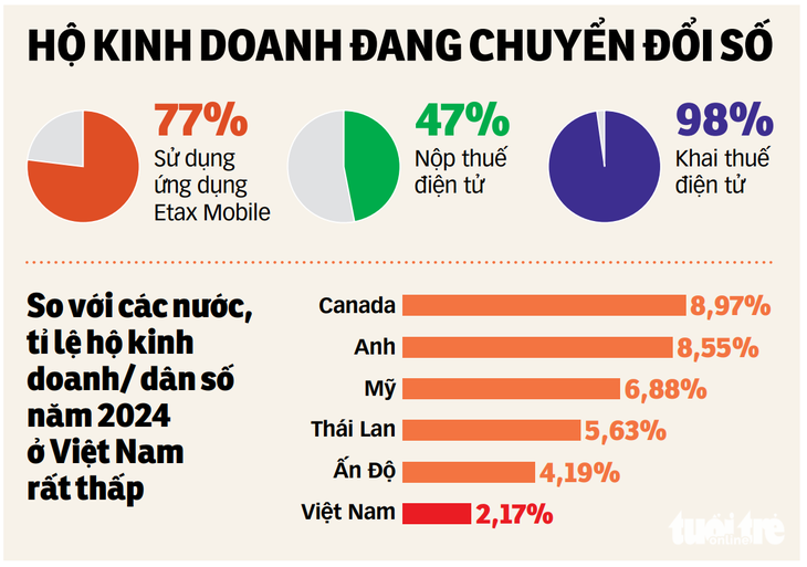 Hộ kinh doanh vẫn chờ được hỗ trợ - Ảnh 2. hóa đơn điện tử - Ảnh 2.