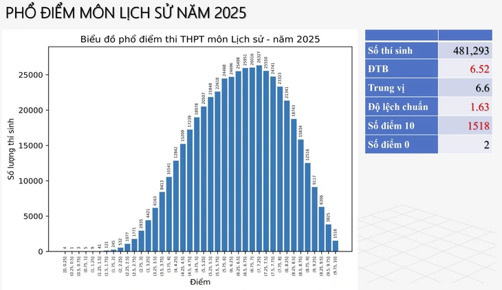 phổ điểm thi tốt nghiệp - Ảnh 15.