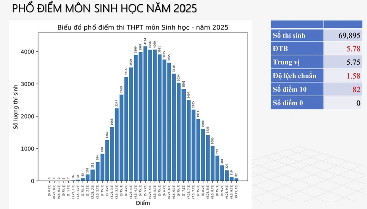 phổ điểm thi tốt nghiệp - Ảnh 11.