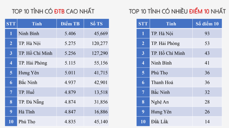 điểm thi môn toán - Ảnh 1.