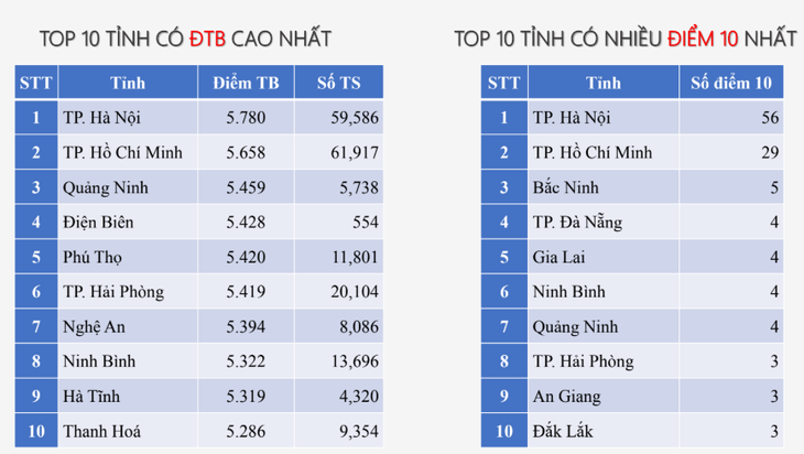 điểm thi môn tiếng Anh - Ảnh 1.